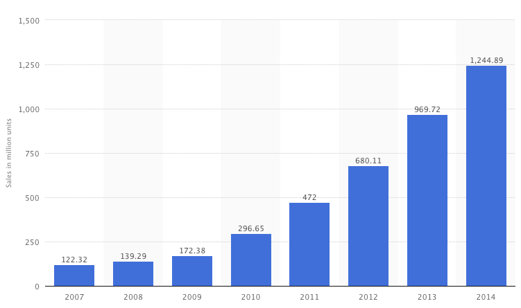 Smartphones shipped